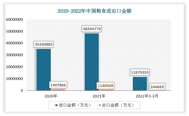 2022年1-3月我国粮食出口金额为224669万元，进口金额为11679353万元。