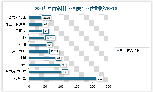 数据显示2021年中国涂料行业相关企业营业收入排名前三的分别为立邦中国、阿克苏诺贝尔、PPG，营业收入分别为210亿元、100亿元、98亿元。
