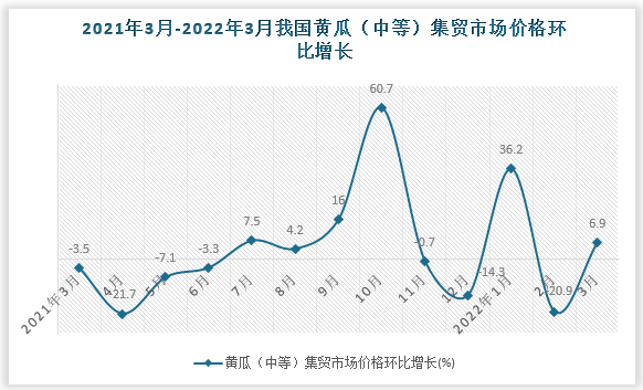 根据国家统计局数据显示，2022年3月我国黄瓜（中等）集贸市场价格环比增速为6.9%，同比增速为43.9%。