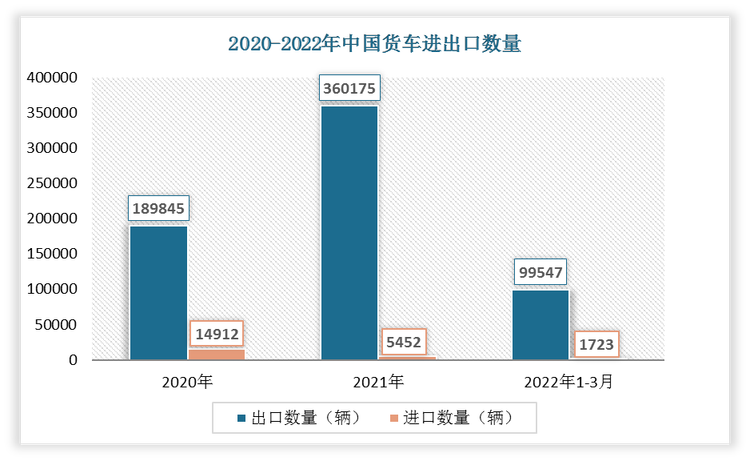 根据数据显示，2022年1-3月中国货车出口数量为99547辆，进口数量为1723辆。