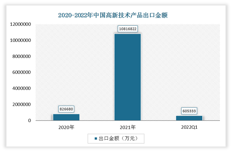 根据数据显示，2022年1-3月我国高新技术产品出口金额为605333万元，2021年我国高新技术产品出口金额为10816822万元。