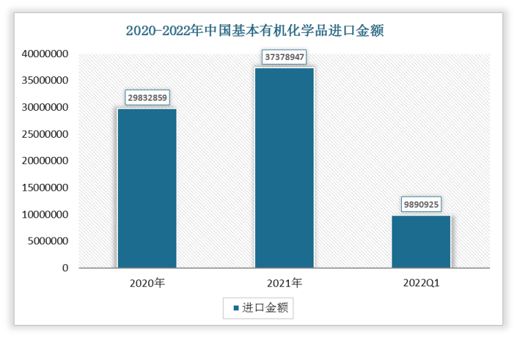 2022年1-3月中国基本有机化学品进口金额为9890925万元;2021年进口金额为37378947万元。