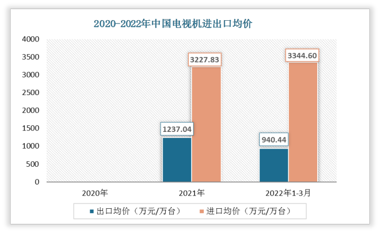 2022年1-3月中国电视机出口均价为940.44万元/万台;进口均价为3344.60万元/万台。