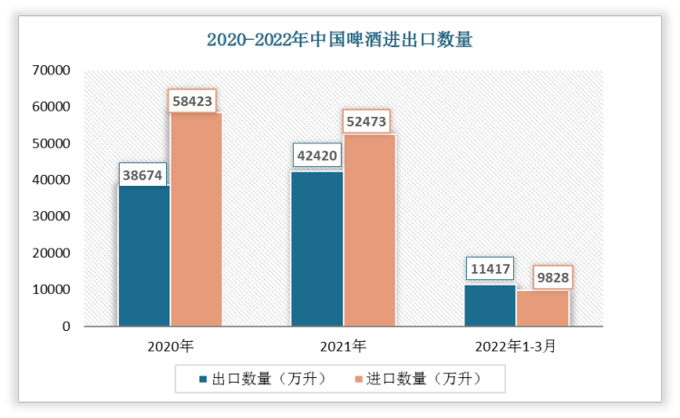 根据数据显示，2022年1-3月中国啤酒出口数量为11417万升，进口数量为9828万升。