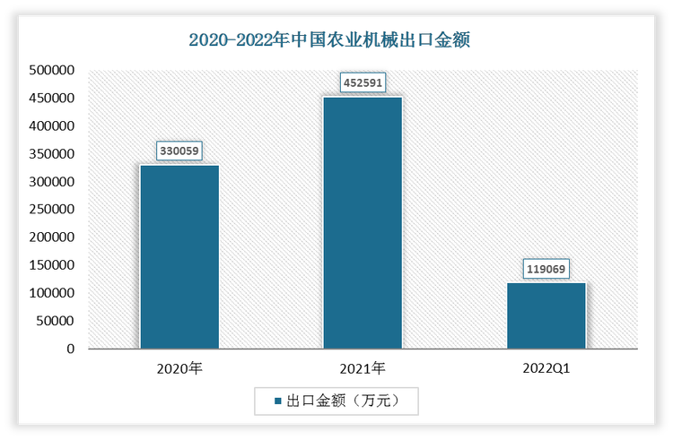 根据数据显示，2022年1-3月我国农业机械出口金额为119069万元，2021年我国农业机械出口金额为452591万元。