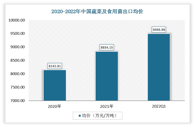 2022年1-3月中国蔬菜及食用菌出口均价为9496.98万元/万吨;2021年出口均价为8834.15万元/万吨。