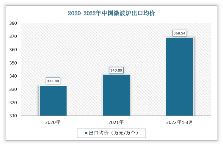 2022年1-3月中国微波炉出口均价为368.94万元/万个;2021年出口均价为340.89万元/万个。