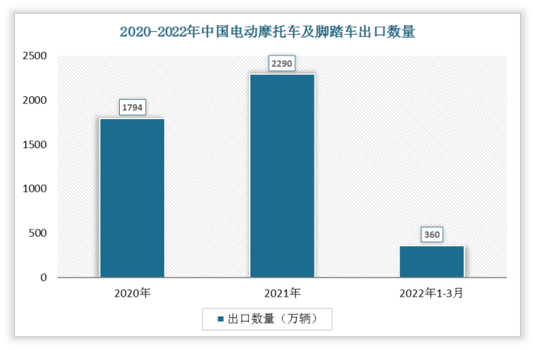 根据数据显示，2022年1-3月中国电动摩托车及脚踏车出口数量为360万辆，2021年1-3月电动摩托车及脚踏车出口数量为427万辆，我国电动摩托车及脚踏车出口数量下降了67万辆，增速为-15.69%。