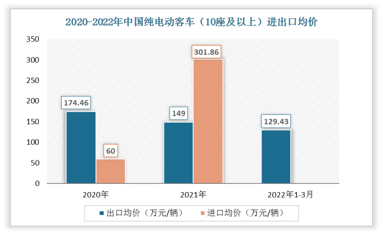 2022年1-3月中国纯电动客车（10座及以上）出口均价为129.43万元/辆。