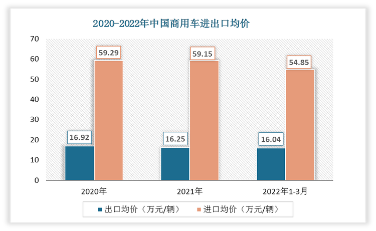 2022年1-3月中国商用车出口均价为16.04万元/辆;进口均价为54.85万元/辆。