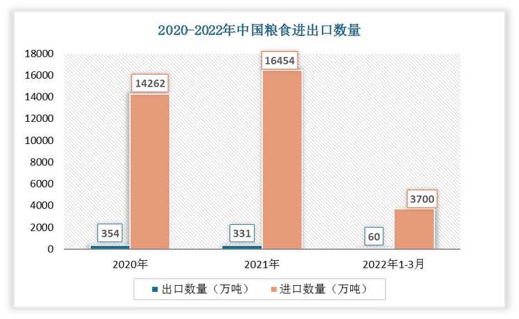 根据数据显示，2022年1-3月中国粮食出口数量为60万吨，进口数量为3700万吨。