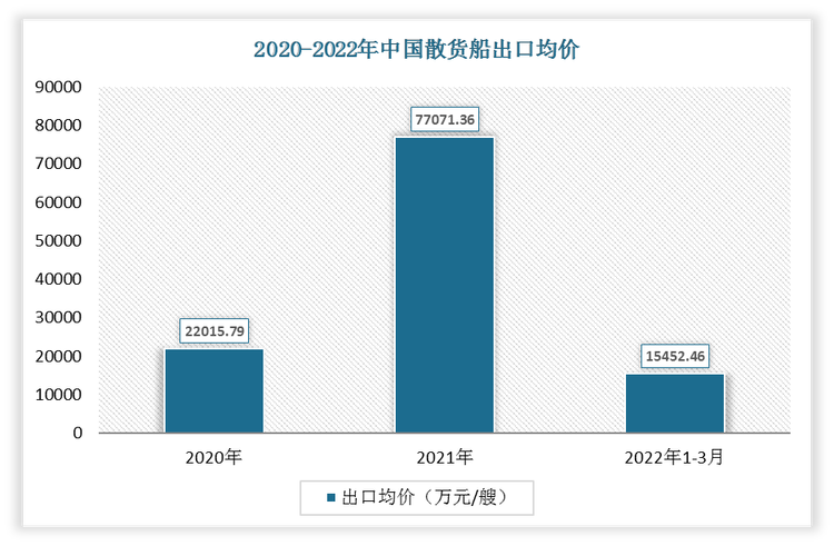 2022年1-3月中国散货船出口均价为15452.46万元/艘;2021年出口均价为77071.36万元/艘。