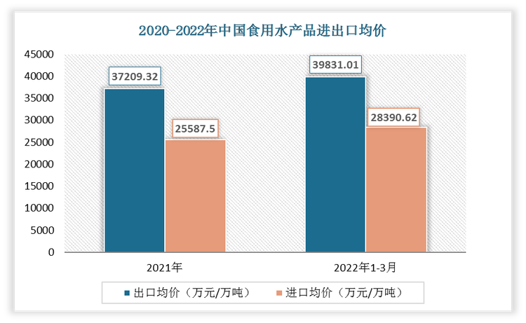 2022年1-3月中国食用水产品出口均价为39831.01万元/万吨;进口均价为28390.62万元/万吨。