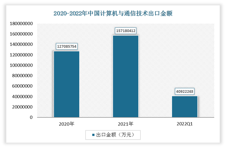 根据数据显示，2022年1-3月我国计算机与通信技术出口金额为40922263万元，2021年我国计算机与通信技术出口金额为157180412万元。