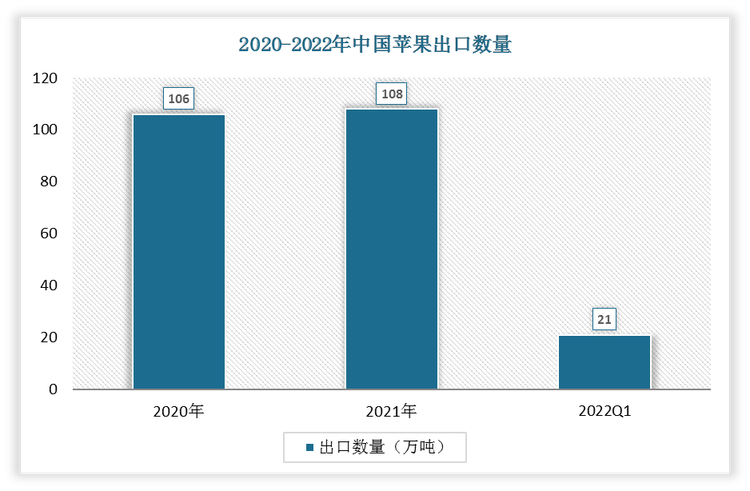 根据数据显示，2022年1-3月中国苹果出口数量为21万吨，2021年1-3月苹果出口数量为24万吨，我国苹果出口数量下降了3万吨，增速为-12.5%。