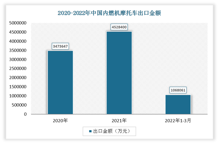 2022年1-3月我国内燃机摩托车出口金额为1068061万元，2021年我国内燃机摩托车出口金额为4528400万元。