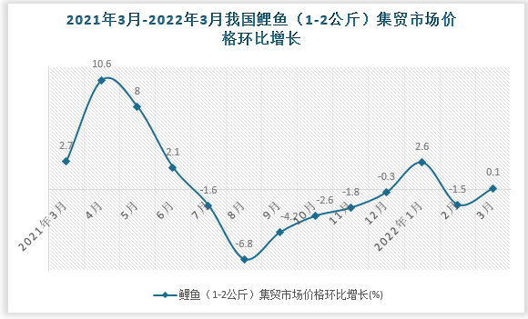 根据国家统计局数据显示，2022年3月我国鲤鱼（1-2公斤）集贸市场价格环比增速为0.1%，同比增速为3.1%。