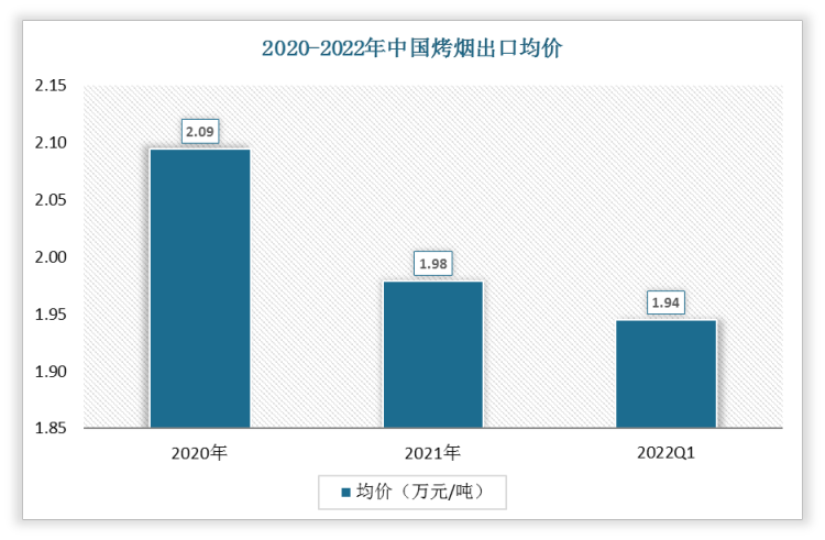 2022年1-3月中国烤烟出口均价为1.94万元/吨;2021年出口均价为1.98万元/吨。