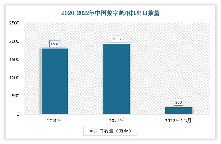 根据数据显示，2022年1-3月中国数字照相机出口数量为200万台，2021年1-3月数字照相机出口数量为343万台，我国数字照相机出口数量下降了143万台，增速为-41.69%。