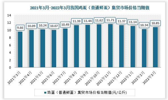 根据国家统计局数据显示，2022年3月我国鸡蛋（普通鲜蛋）集贸市场价格当期值为10.85。