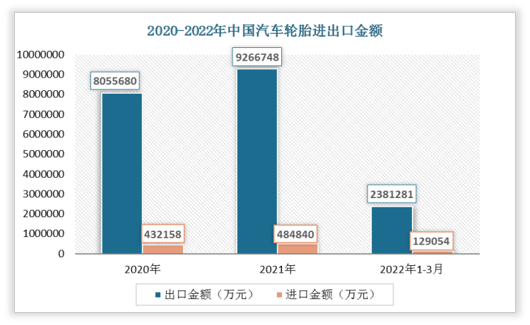 2022年1-3月我国汽车轮胎出口金额为2381281万元，进口金额为129054万元。