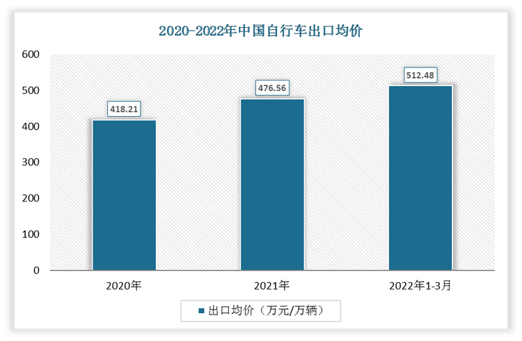 2022年1-3月中国自行车出口均价为512.48万元/万辆;2021年出口均价为476.56万元/万辆。