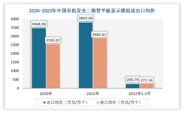 2022年1-3月中国有机发光二极管（OLED）平板显示模组出口均价为260.76万元/万个;进口均价为272.16万元/万个。