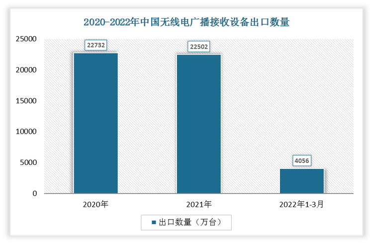 根据数据显示，2022年1-3月中国无线电广播接收设备出口数量为4056万台，2021年1-3月无线电广播接收设备出口数量为5190万台，我国无线电广播接收设备出口数量下降了1134万台，增速为-21.85%。