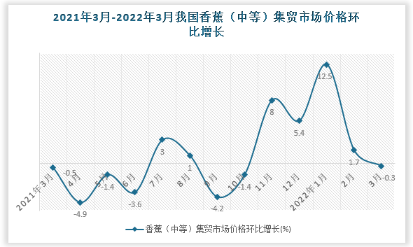 根据国家统计局数据显示，2022年3月我国香蕉（中等）集贸市场价格环比增速为-0.3%，同比增速为15.5%。