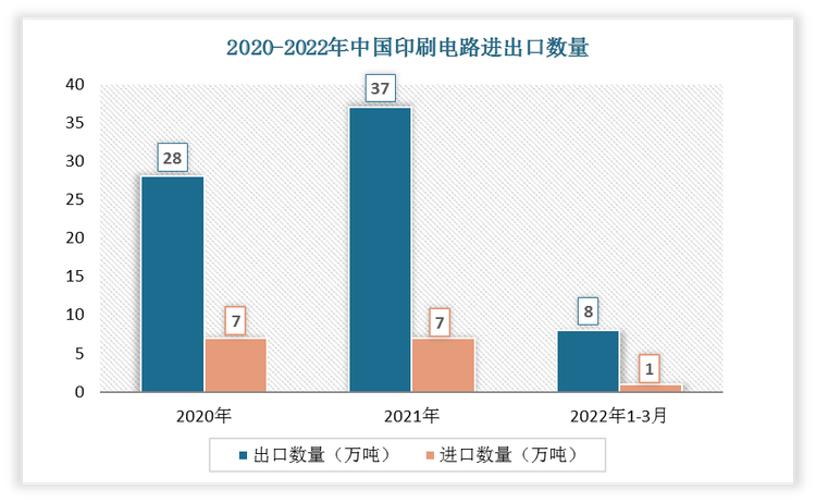 根据数据显示，2022年1-3月中国印刷电路出口数量为8万吨，进口数量为1万吨。