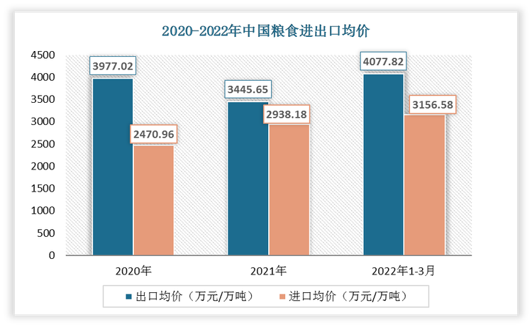 2022年1-3月中国粮食出口均价为4077.82万元/万吨;进口均价为3156.58万元/万吨。