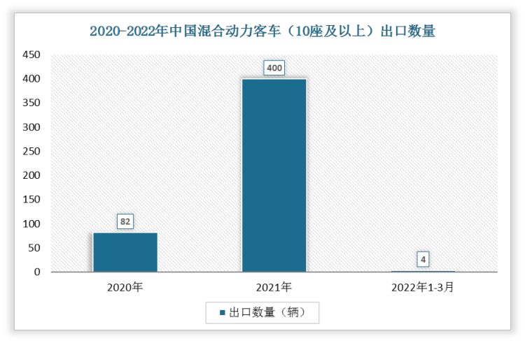 根据数据显示，2022年1-3月中国混合动力客车（10座及以上）出口数量为4辆，2021年1-3月混合动力客车（10座及以上）出口数量为58辆，我国混合动力客车（10座及以上）出口数量下降了54辆，增速为-93.10%。
