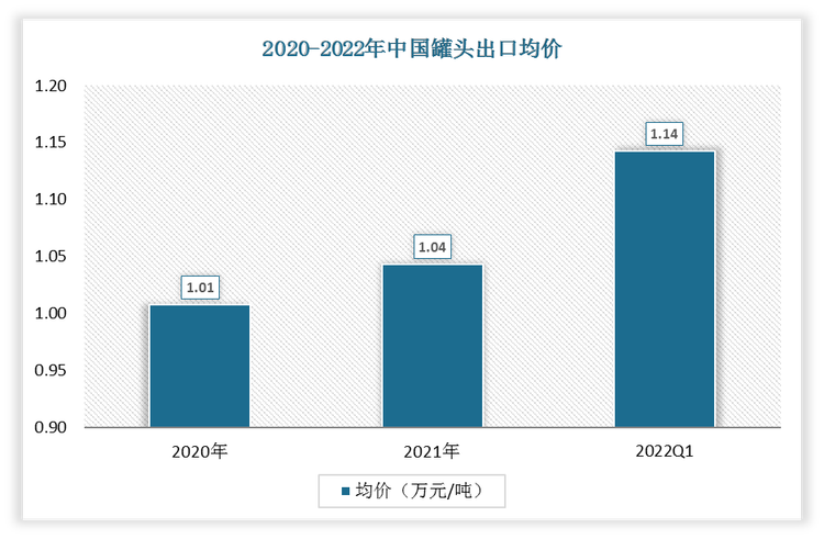 2022年1-3月中国罐头出口均价为1.14万元/吨;2021年出口均价为1.04万元/吨。