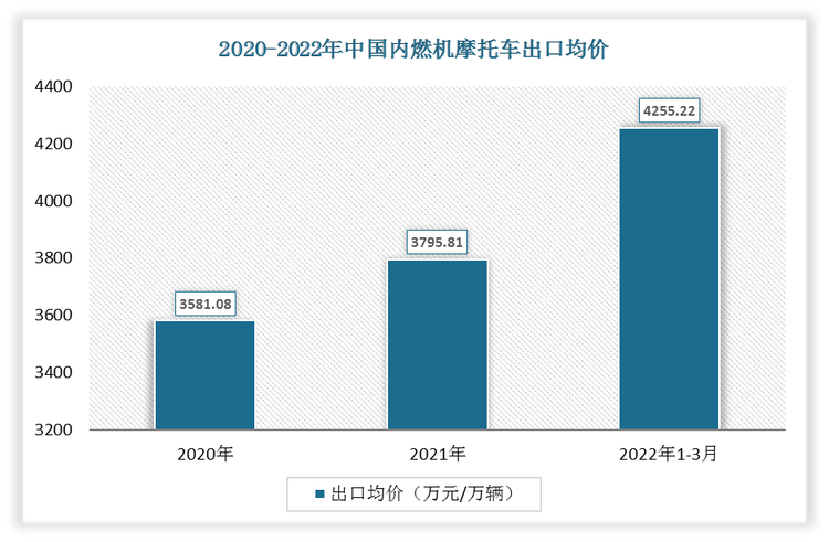 2022年1-3月中国内燃机摩托车出口均价为4255.22万元/万辆;2021年出口均价为3795.81万元/万辆。