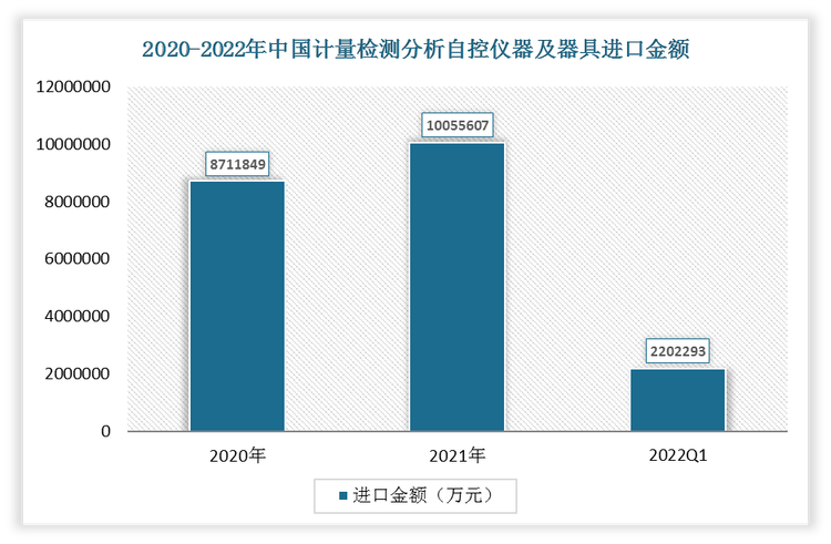 2022年1-3月中国计量检测分析自控仪器及器具进口金额为2202293万元;2021年进口金额为10055607万元。