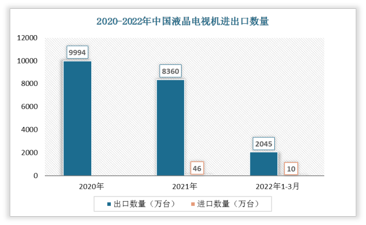 根据数据显示，2022年1-3月中国液晶电视机出口数量为2045万台，进口数量为10万台。