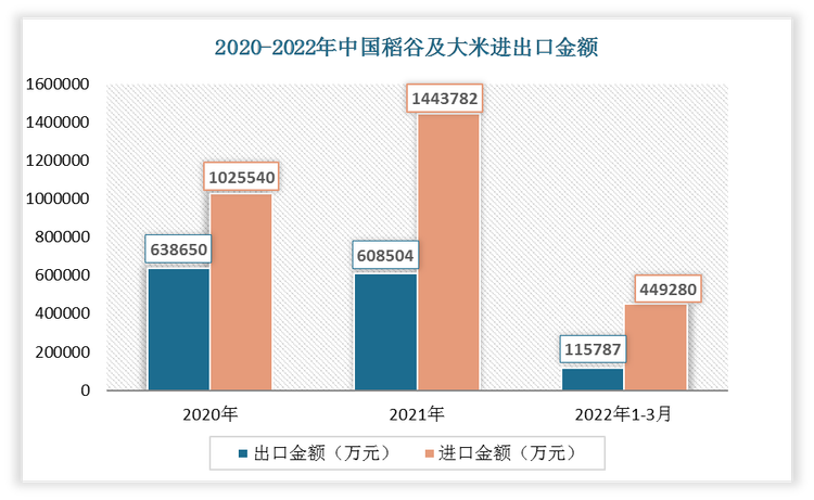 2022年1-3月我国稻谷及大米出口金额为115787万元，进口金额为449280万元。