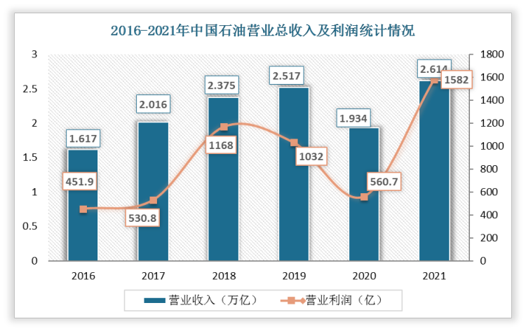 根據數據顯示2016-2021年中國石油營業收入整體呈上升趨勢，由2016年的1.617萬億元增長為2021年的2.614萬億元；2021年營業利潤大幅度上升，達到1582億元。