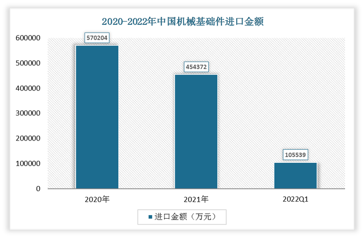 2022年1-3月中国机械基础件进口金额为105539万元;2021年进口金额为454372万元。