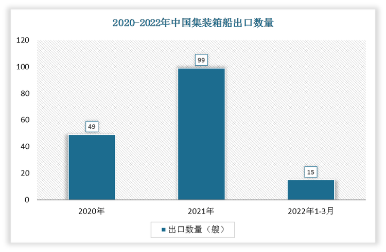 根据数据显示，2022年1-3月中国集装箱船出口数量为15艘，2021年1-3月集装箱船出口数量为23艘，我国集装箱船出口数量下降了8艘，增速为-34.78%。