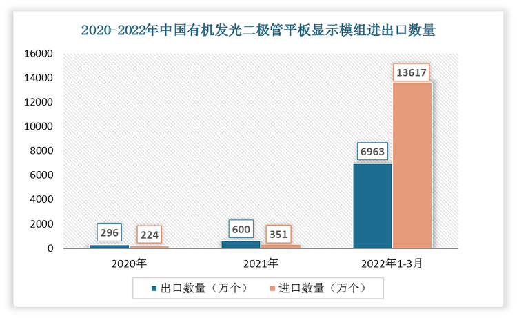 根据数据显示，2022年1-3月中国有机发光二极管（OLED）平板显示模组出口数量为6963万个，进口数量为13617万个。