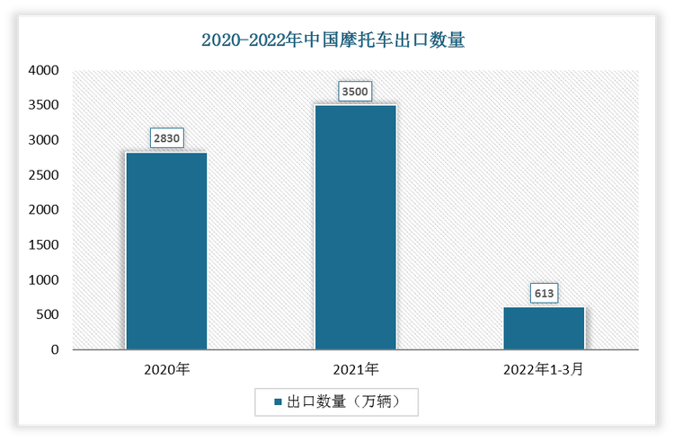 根据数据显示，2022年1-3月中国摩托车出口数量为613万辆，2021年1-3月摩托车出口数量为712万辆，我国摩托车出口数量下降了99万辆，增速为-13.90%。