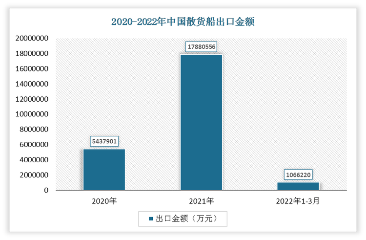 2022年1-3月我国散货船出口金额为1066220万元，2021年我国散货船出口金额为17880556万元。