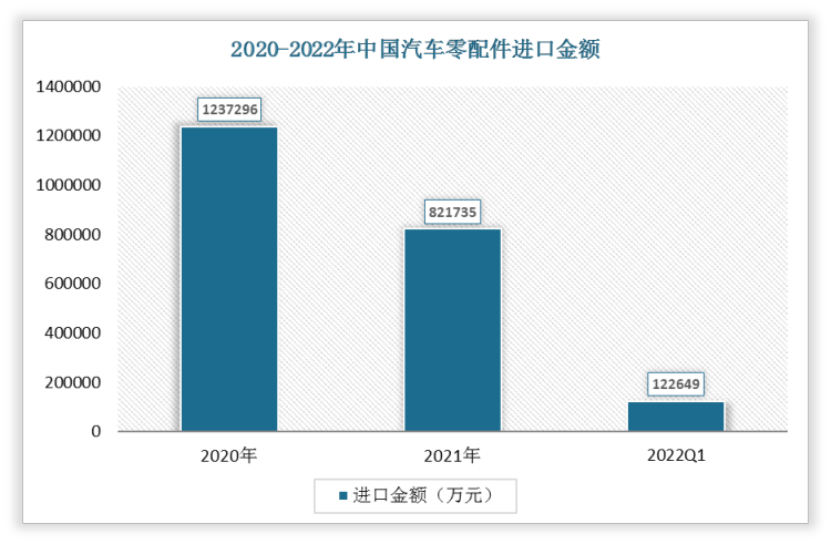 2022年1-3月中国汽车零配件进口金额为122649万元;2021年进口金额为821735万元。