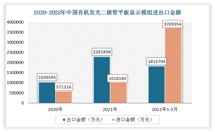 2022年1-3月我国有机发光二极管（OLED）平板显示模组出口金额为1815704万元，进口金额为3705954万元。