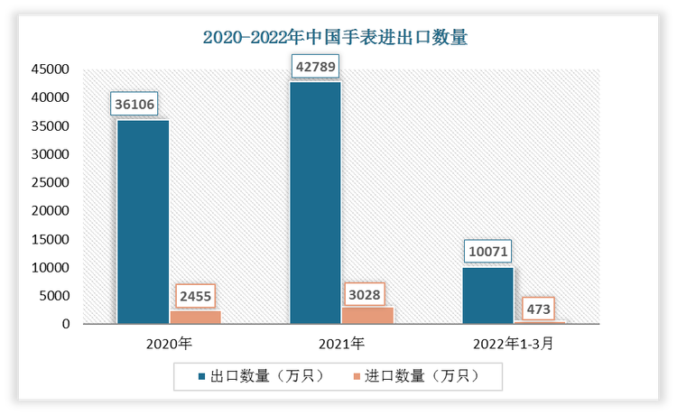 根据数据显示，2022年1-3月中国手表出口数量为10071万只，进口数量为473万只。