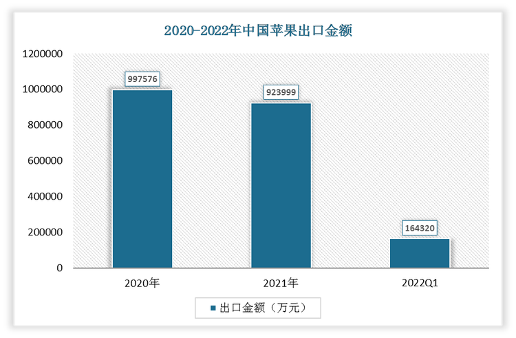 2022年1-3月我国苹果出口金额为164320万元，2021年我国苹果出口金额为923999万元。