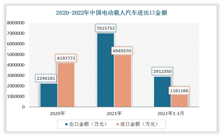 2022年1-3月我国电动载人汽车出口金额为2912350万元，进口金额为1161166万元。
