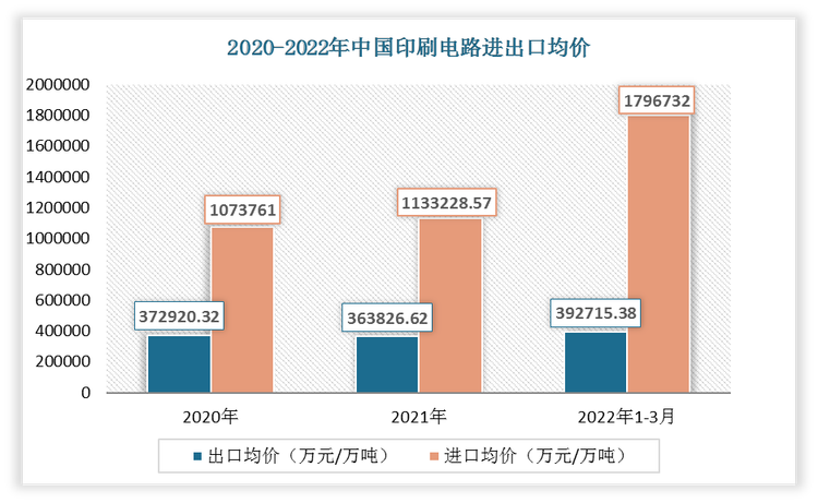 2022年1-3月中国印刷电路出口均价为392715.38万元/万吨;进口均价为1796732万元/万吨。