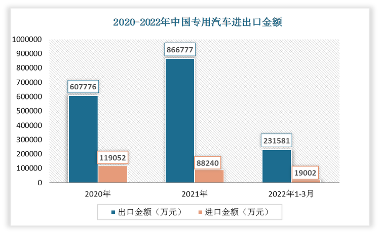 2022年1-3月我国专用汽车出口金额为231581万元，进口金额为19002万元。